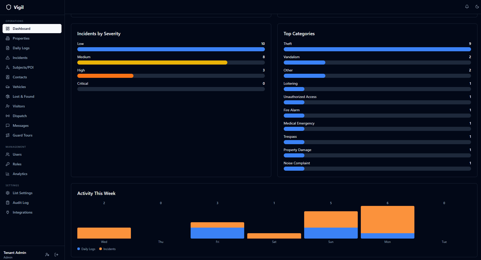 Vigilpost security operations dashboard